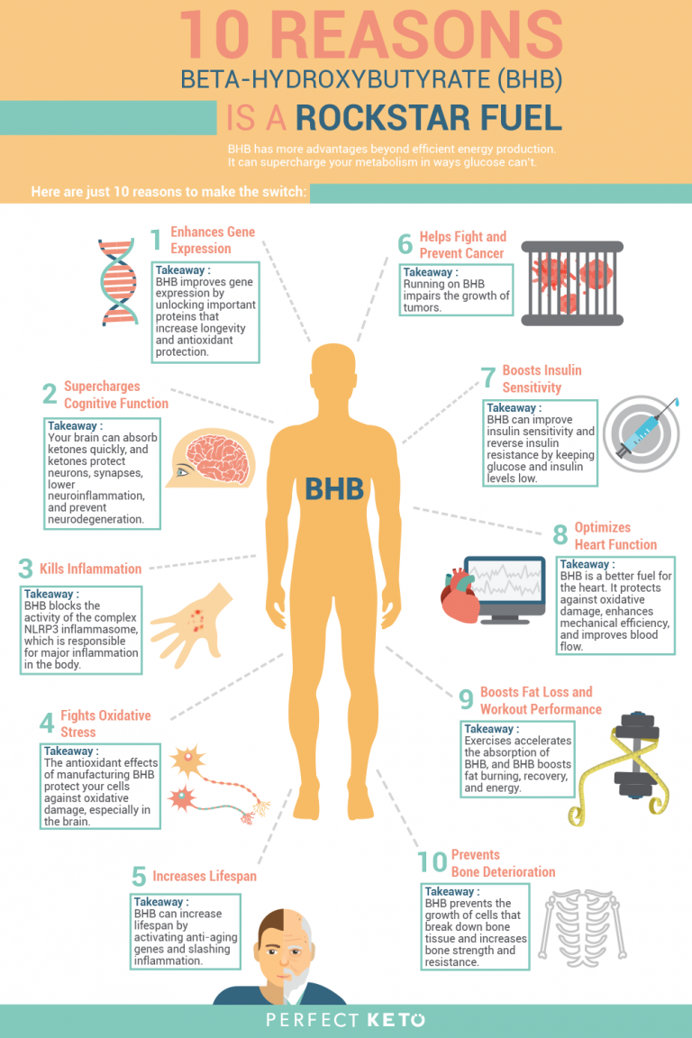 beta-hidroxibutirato-bhb